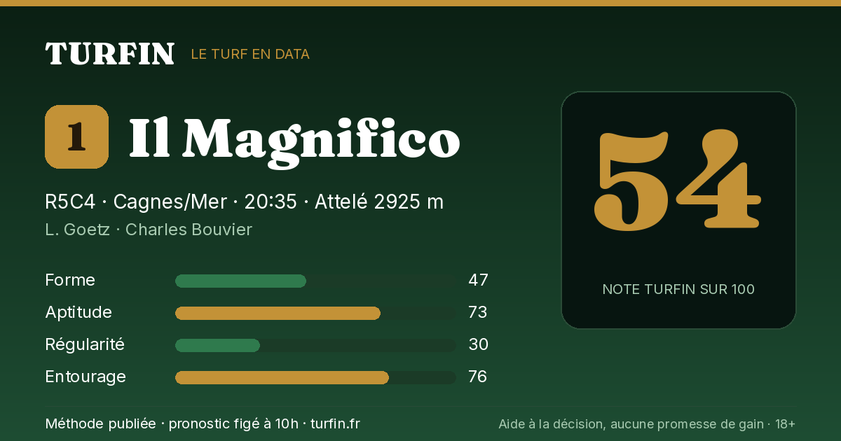 Il Magnifico, noté 54 sur 100 par Turfin