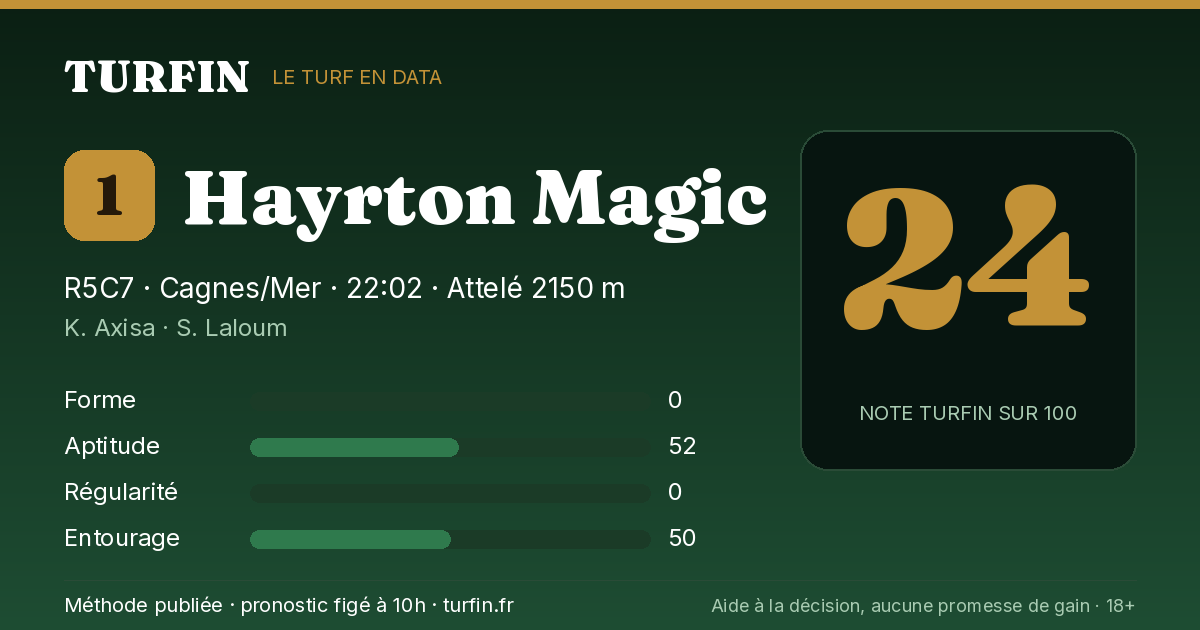 Hayrton Magic, noté 24 sur 100 par Turfin