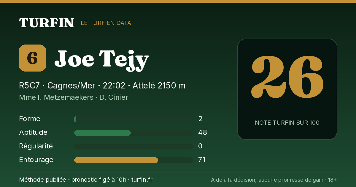 Joe Tejy, noté 26 sur 100 par Turfin