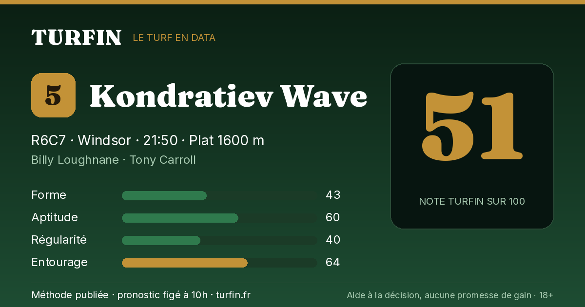 Kondratiev Wave, noté 51 sur 100 par Turfin