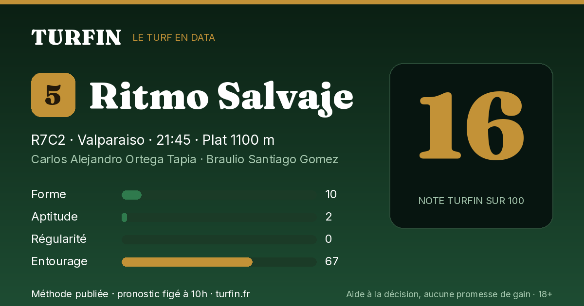 Ritmo Salvaje, noté 16 sur 100 par Turfin