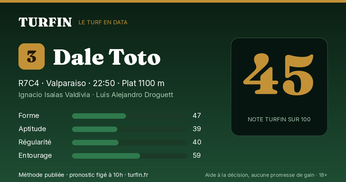 Dale Toto, noté 45 sur 100 par Turfin