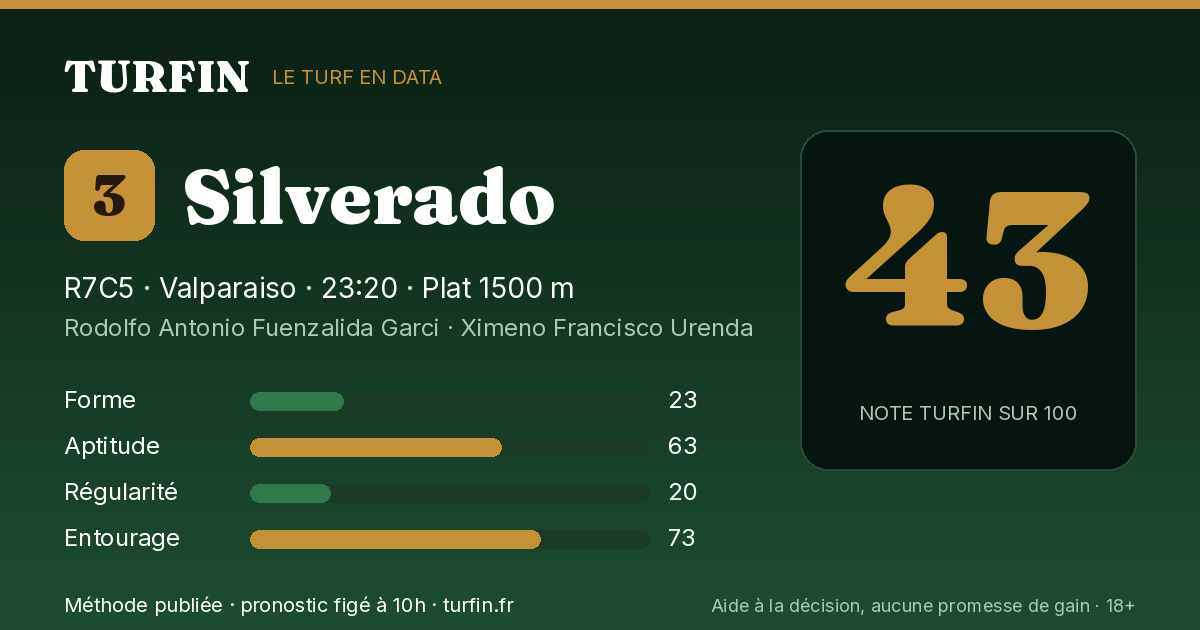 Silverado, noté 43 sur 100 par Turfin