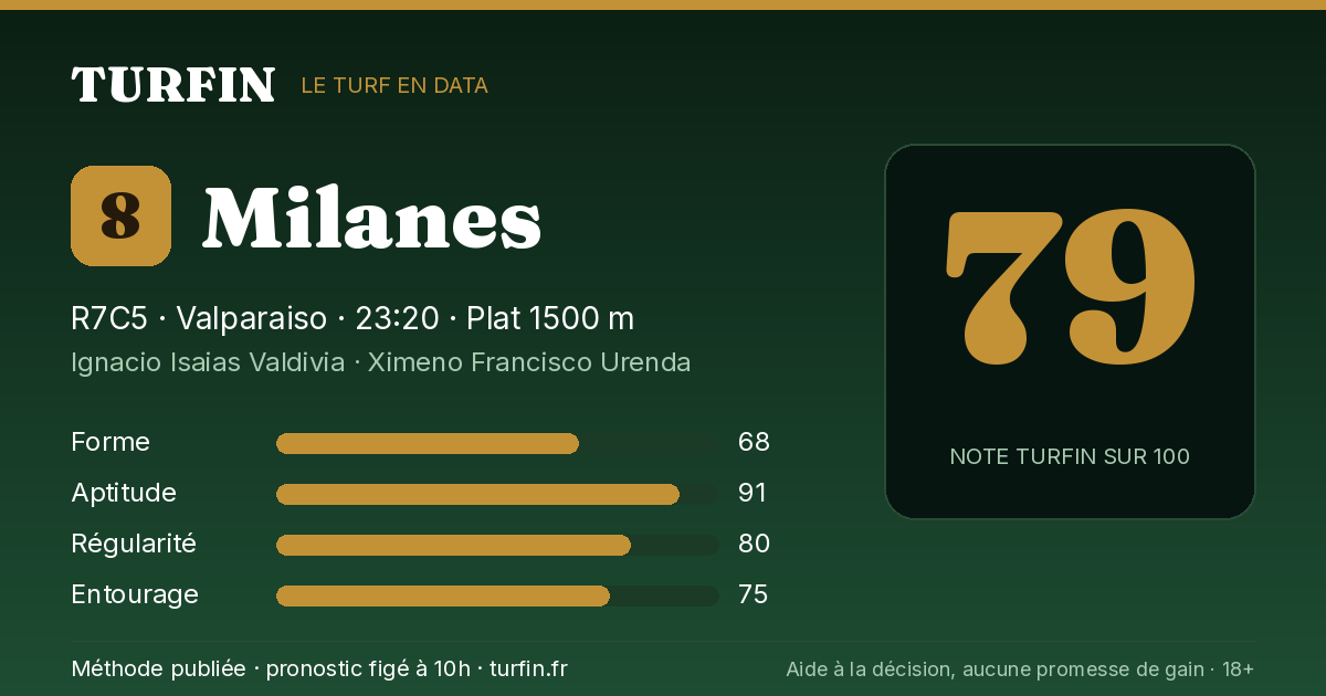 Milanes, noté 79 sur 100 par Turfin