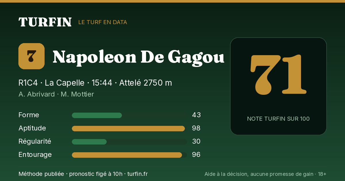 Napoleon De Gagou, noté 71 sur 100 par Turfin