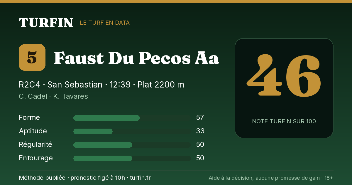 Faust Du Pecos Aa, noté 46 sur 100 par Turfin