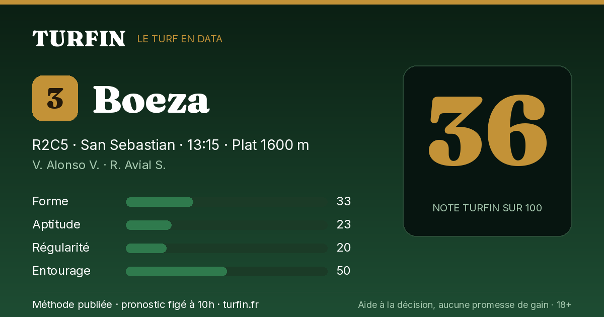 Boeza, noté 36 sur 100 par Turfin