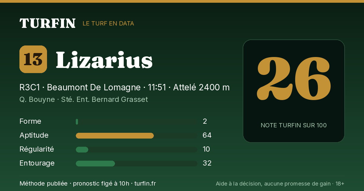 Lizarius, noté 26 sur 100 par Turfin