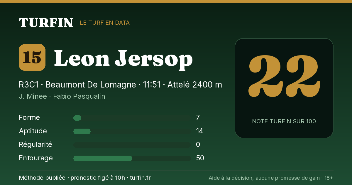 Leon Jersop, noté 22 sur 100 par Turfin