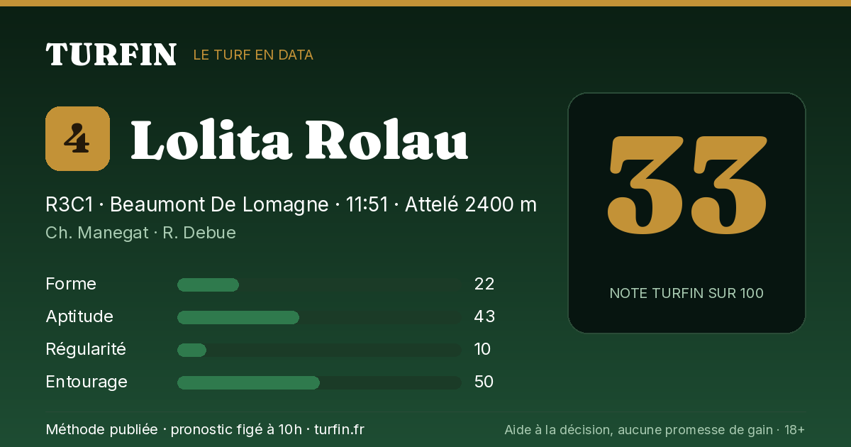 Lolita Rolau, noté 33 sur 100 par Turfin