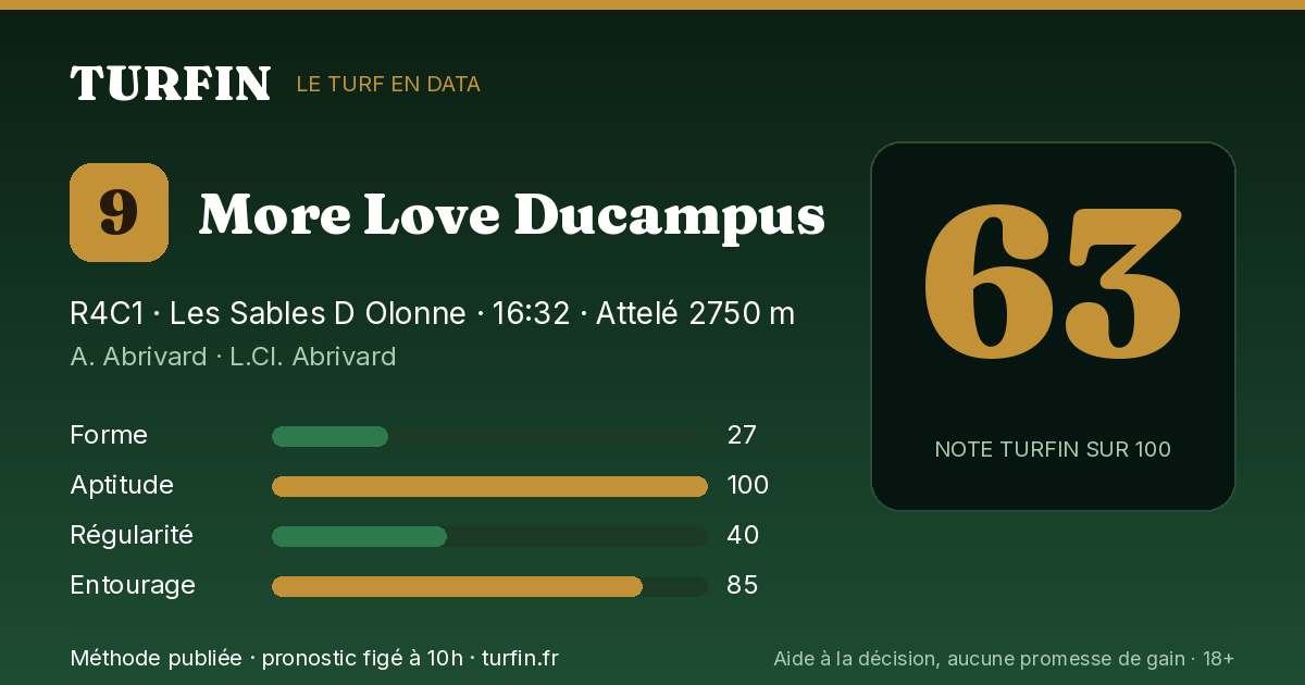 More Love Ducampus, noté 63 sur 100 par Turfin