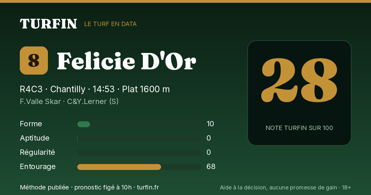 Felicie D'Or, noté 28 sur 100 par Turfin