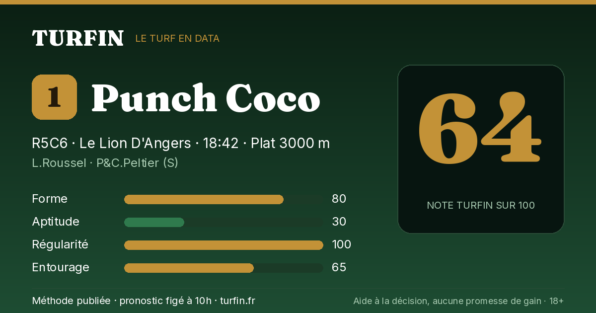 Punch Coco, noté 64 sur 100 par Turfin
