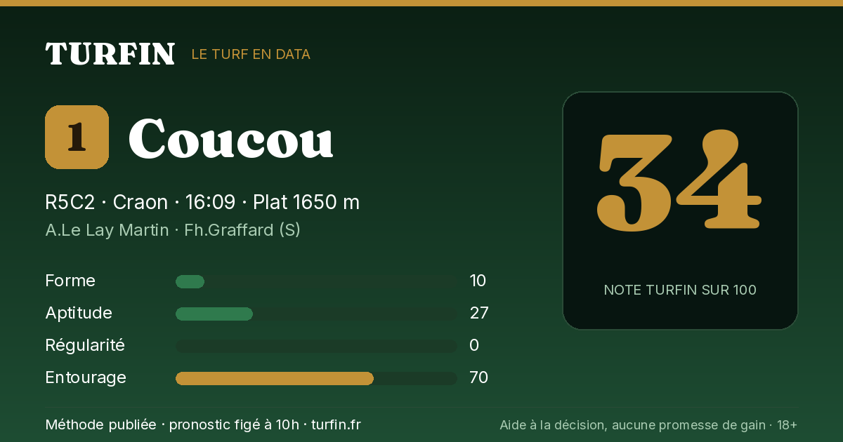 Coucou, noté 34 sur 100 par Turfin