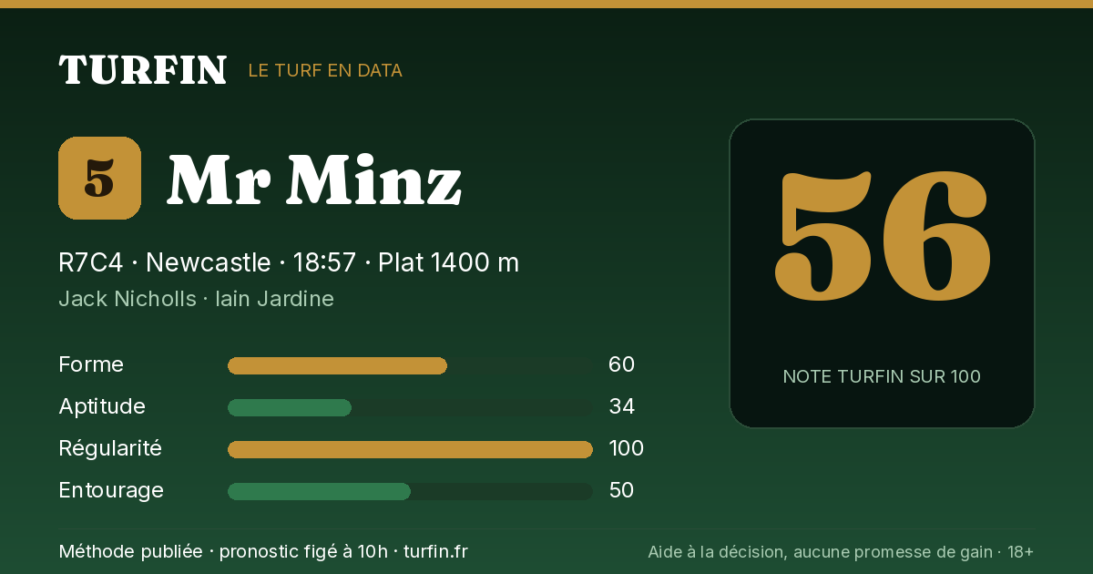 Mr Minz, noté 56 sur 100 par Turfin