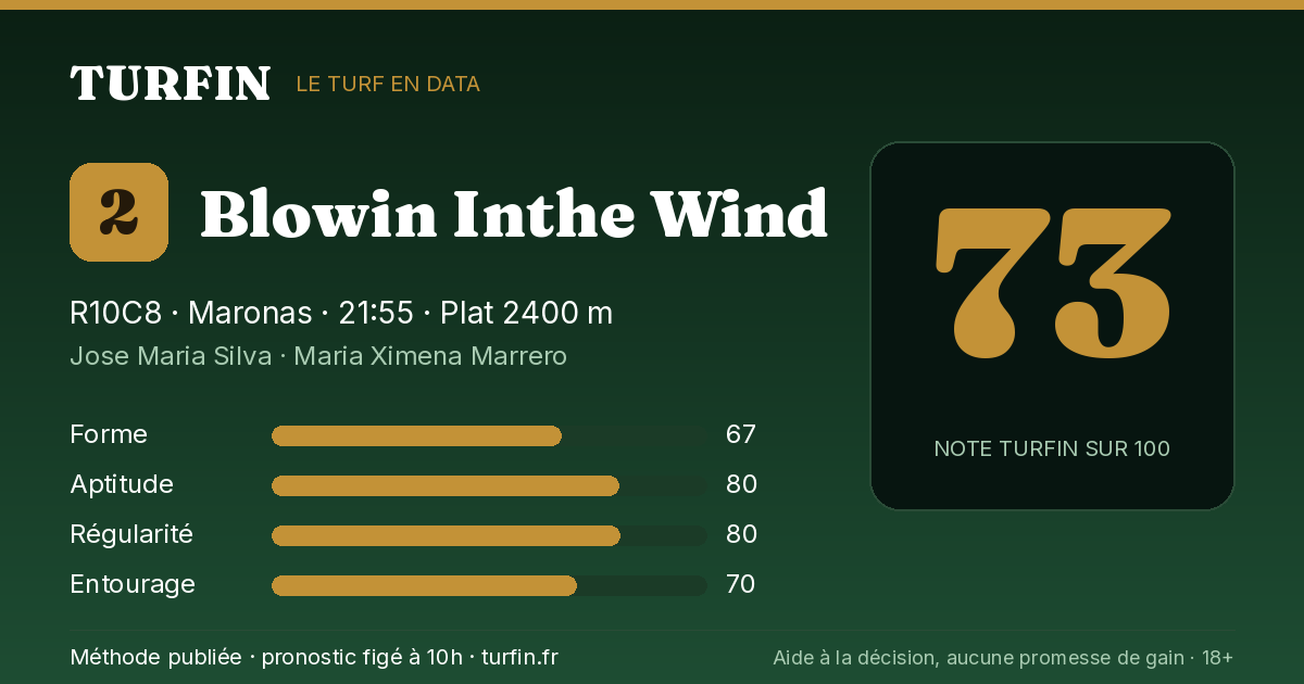 Blowin Inthe Wind, noté 73 sur 100 par Turfin