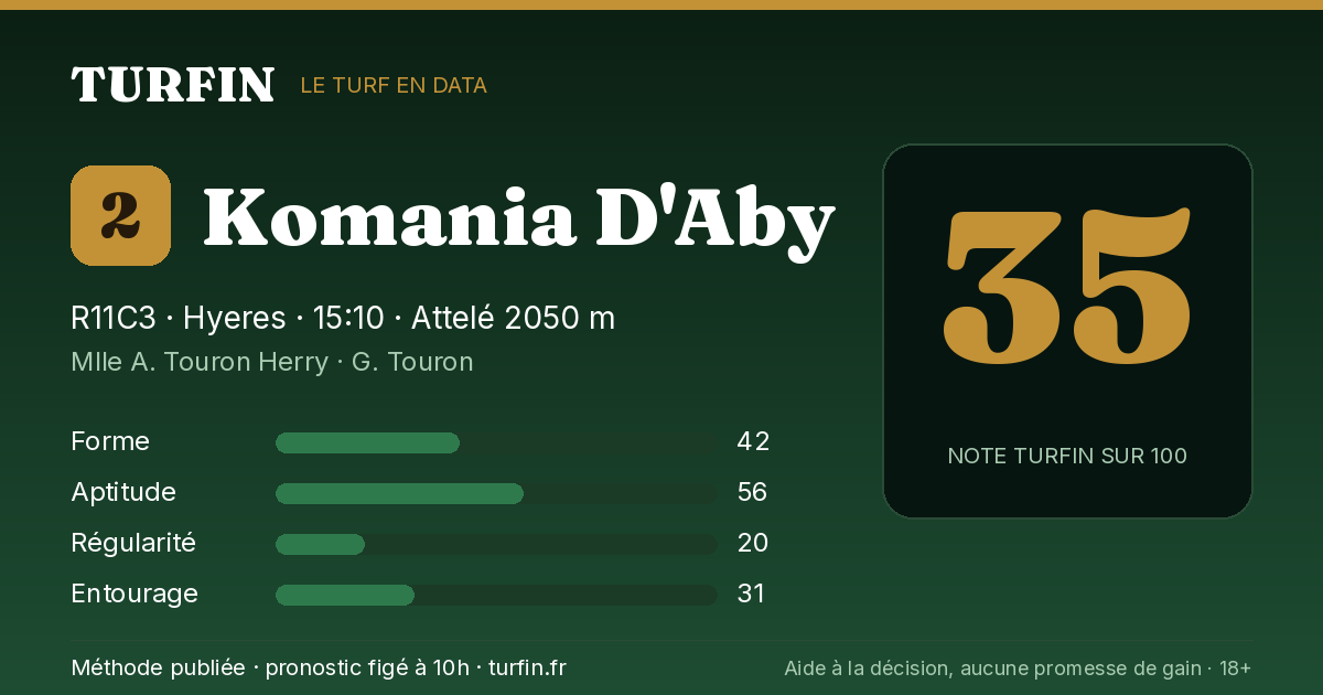 Komania D'Aby, noté 35 sur 100 par Turfin