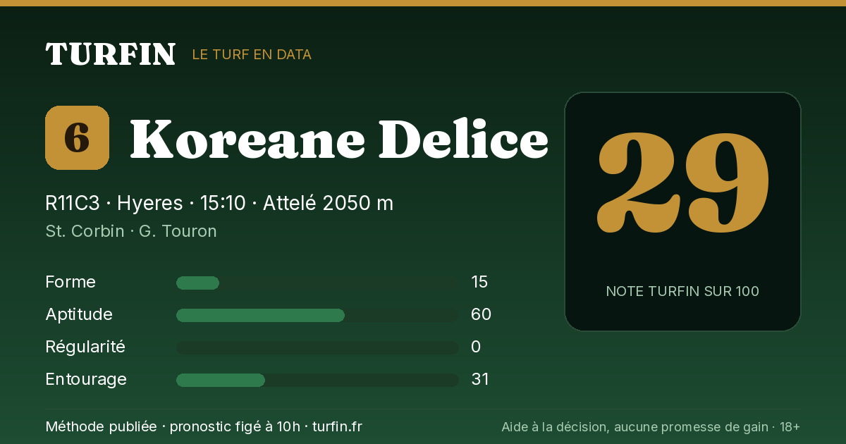 Koreane Delice, noté 29 sur 100 par Turfin