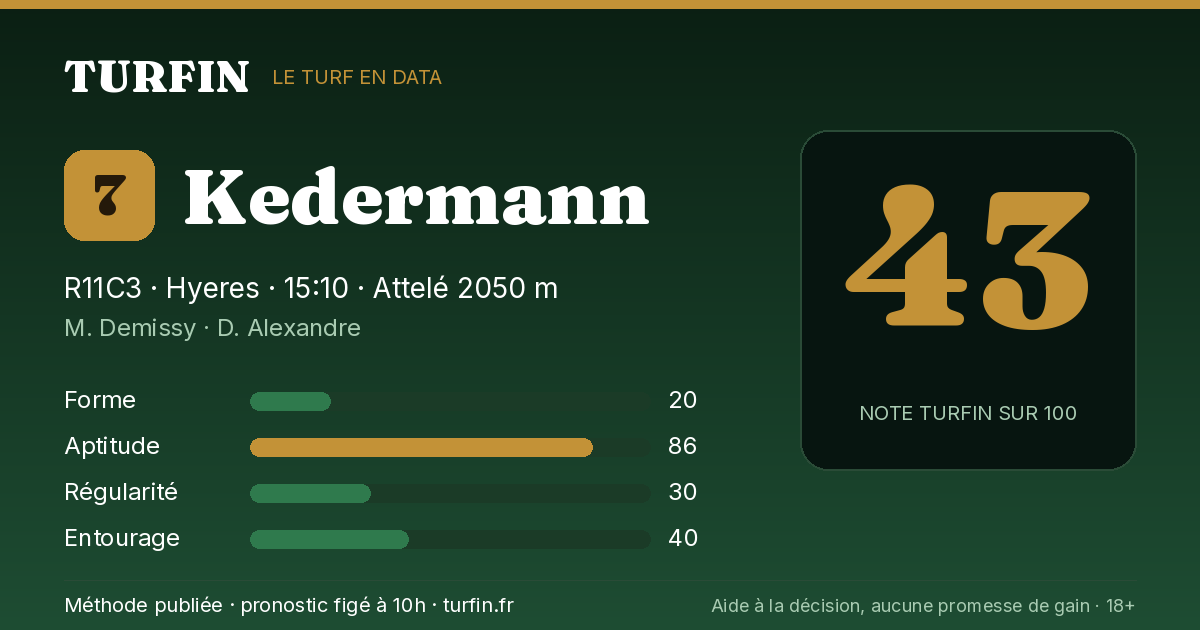 Kedermann, noté 43 sur 100 par Turfin