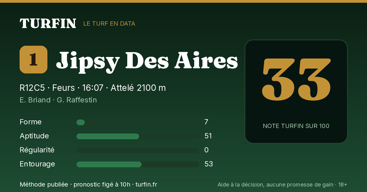 Jipsy Des Aires, noté 33 sur 100 par Turfin