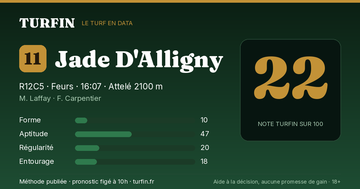Jade D'Alligny, noté 22 sur 100 par Turfin