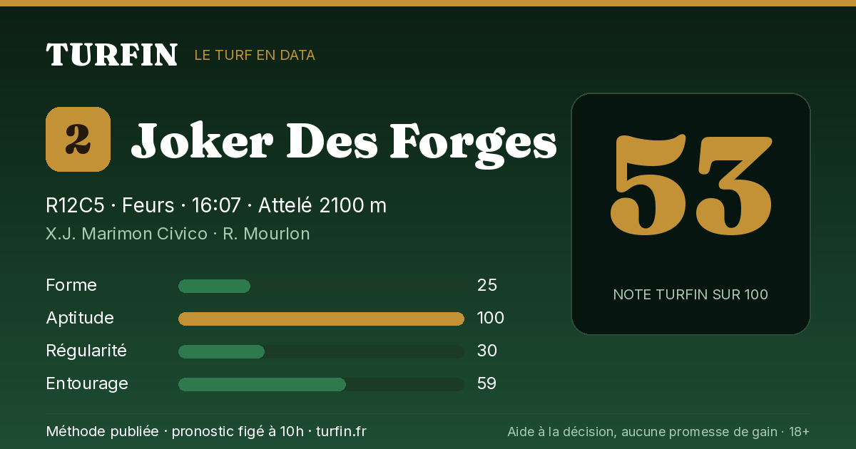 Joker Des Forges, noté 53 sur 100 par Turfin