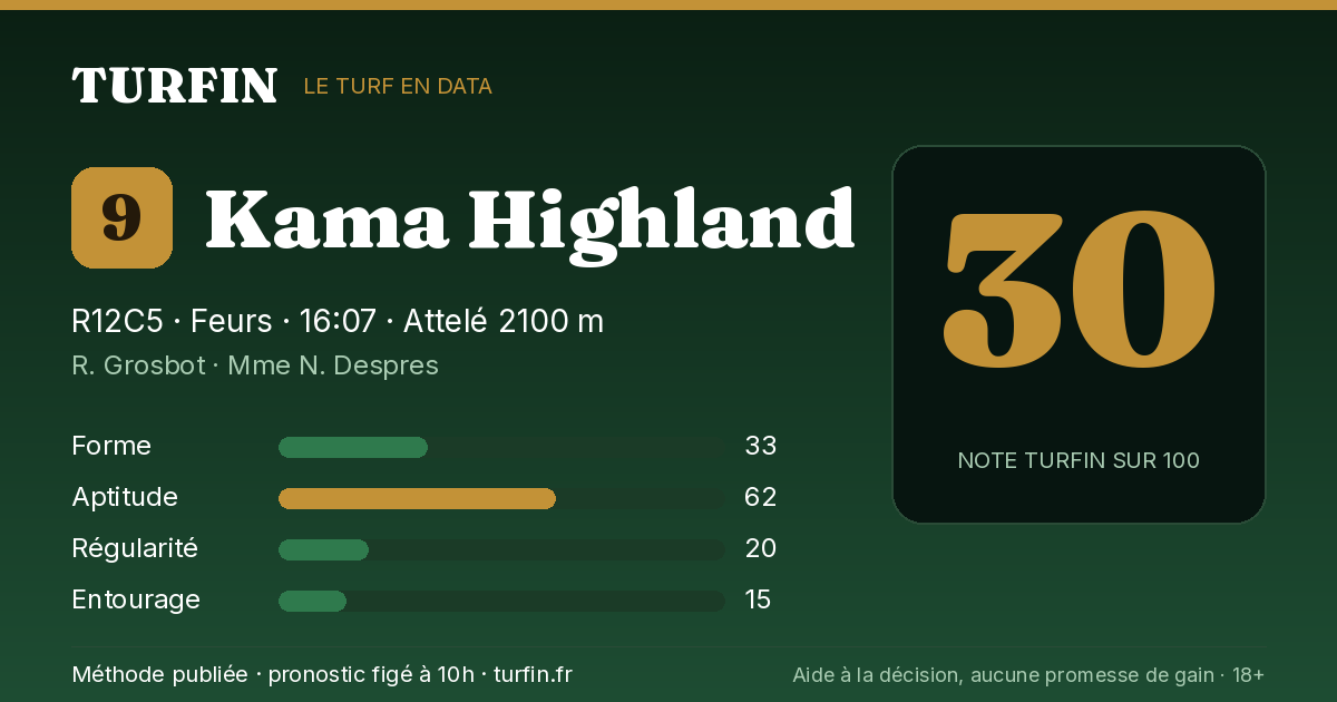 Kama Highland, noté 30 sur 100 par Turfin