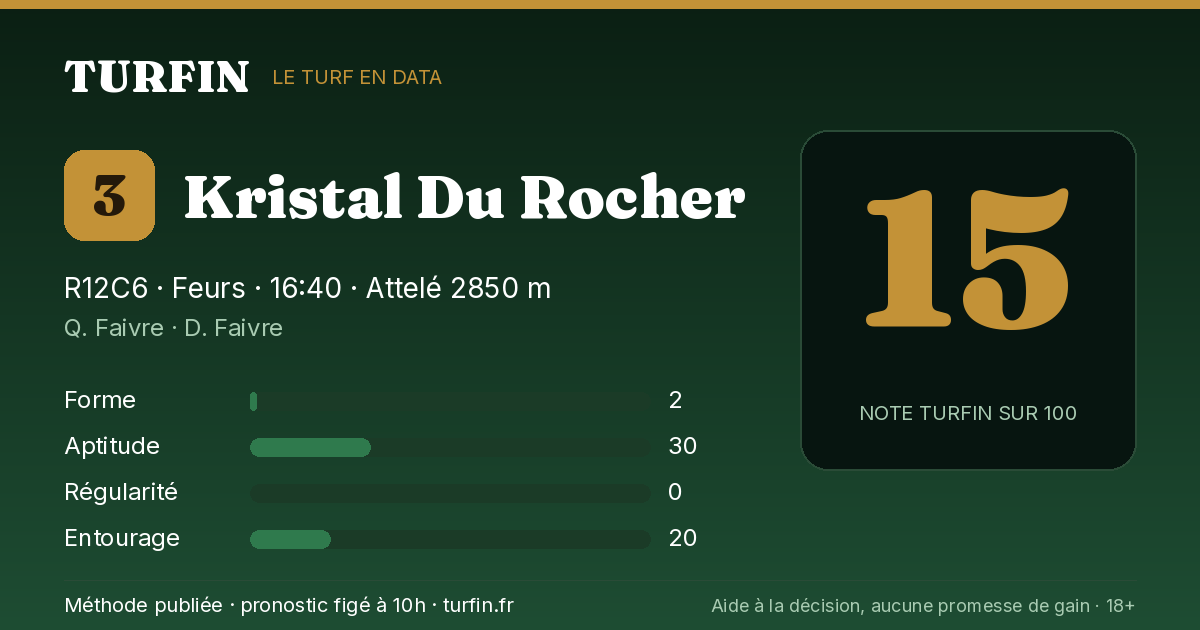Kristal Du Rocher, noté 15 sur 100 par Turfin