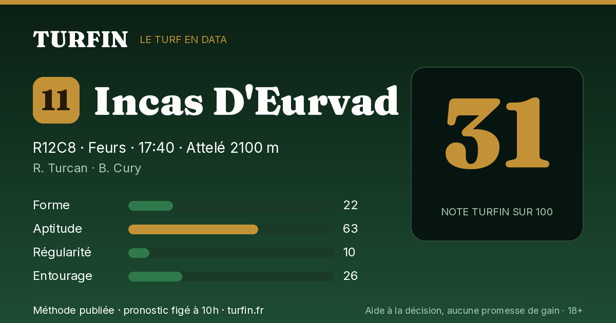 Incas D'Eurvad, noté 31 sur 100 par Turfin