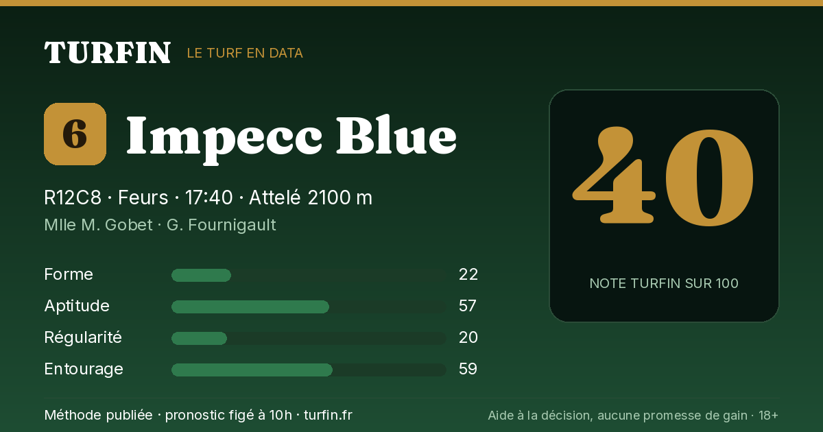 Impecc Blue, noté 40 sur 100 par Turfin