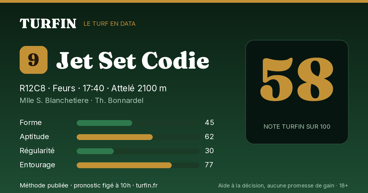 Jet Set Codie, noté 58 sur 100 par Turfin