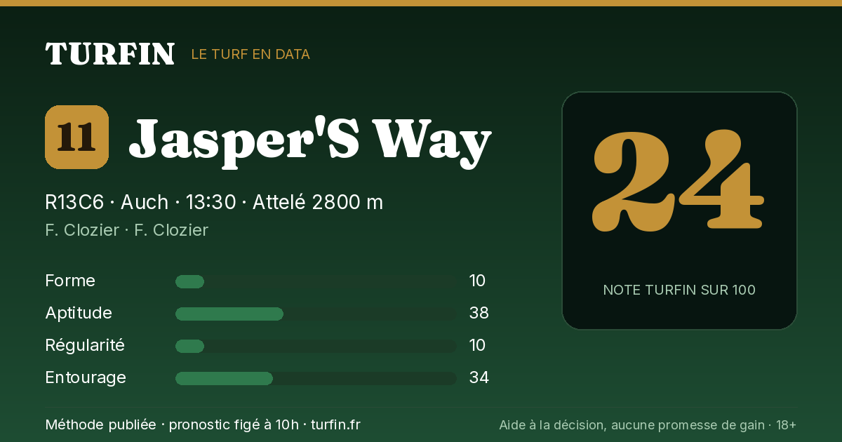Jasper'S Way, noté 24 sur 100 par Turfin