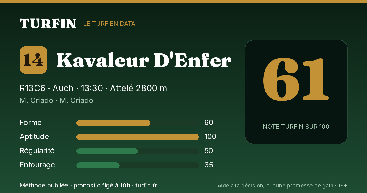 Kavaleur D'Enfer, noté 61 sur 100 par Turfin