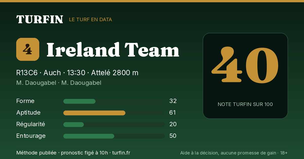 Ireland Team, noté 40 sur 100 par Turfin