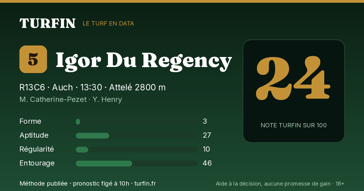 Igor Du Regency, noté 24 sur 100 par Turfin