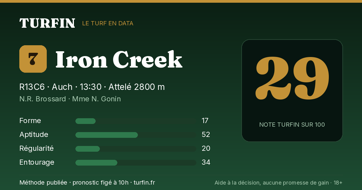 Iron Creek, noté 29 sur 100 par Turfin