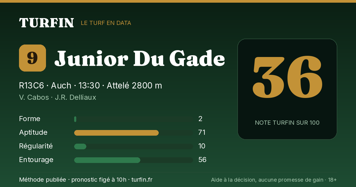 Junior Du Gade, noté 36 sur 100 par Turfin