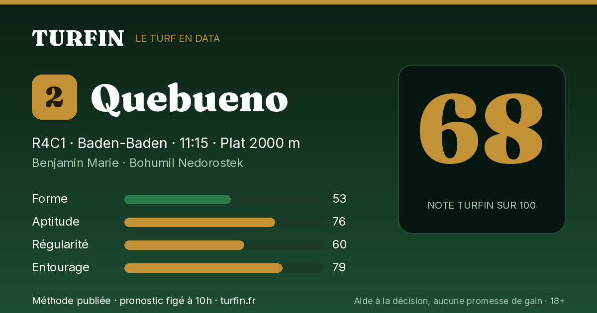 Quebueno, noté 68 sur 100 par Turfin