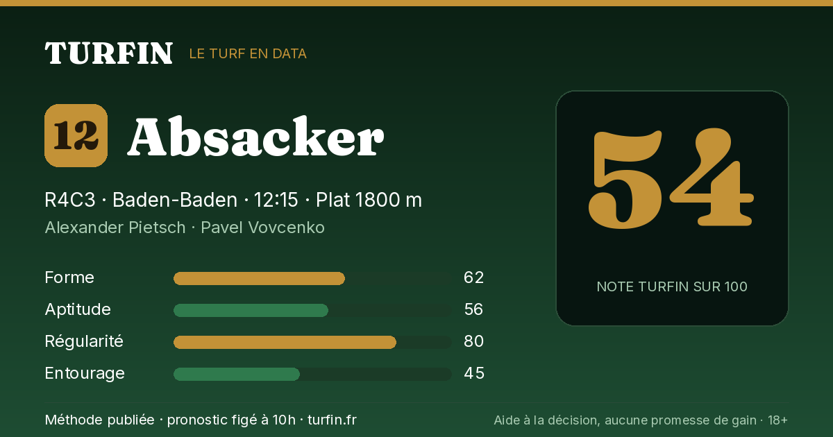 Absacker, noté 54 sur 100 par Turfin