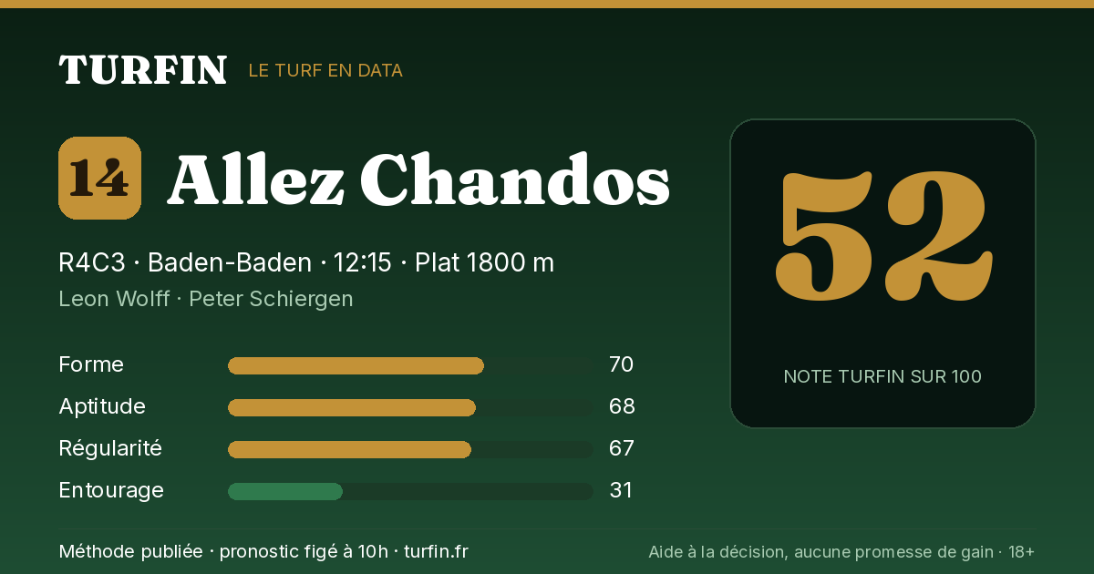 Allez Chandos, noté 52 sur 100 par Turfin