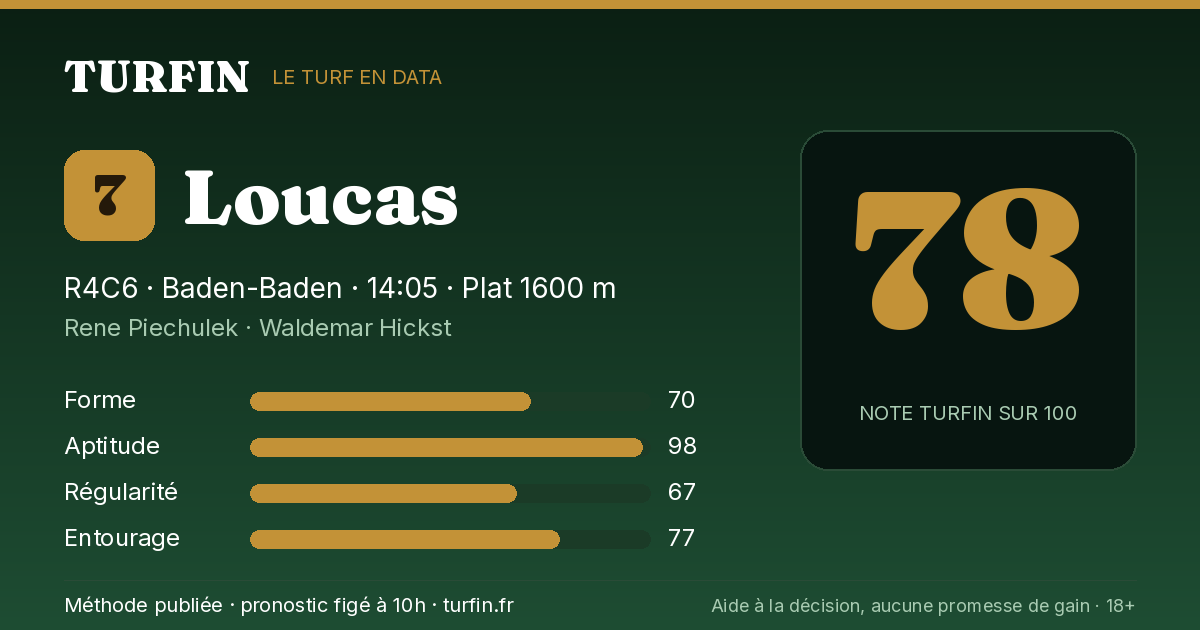 Loucas, noté 78 sur 100 par Turfin