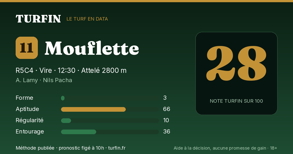 Mouflette, noté 28 sur 100 par Turfin