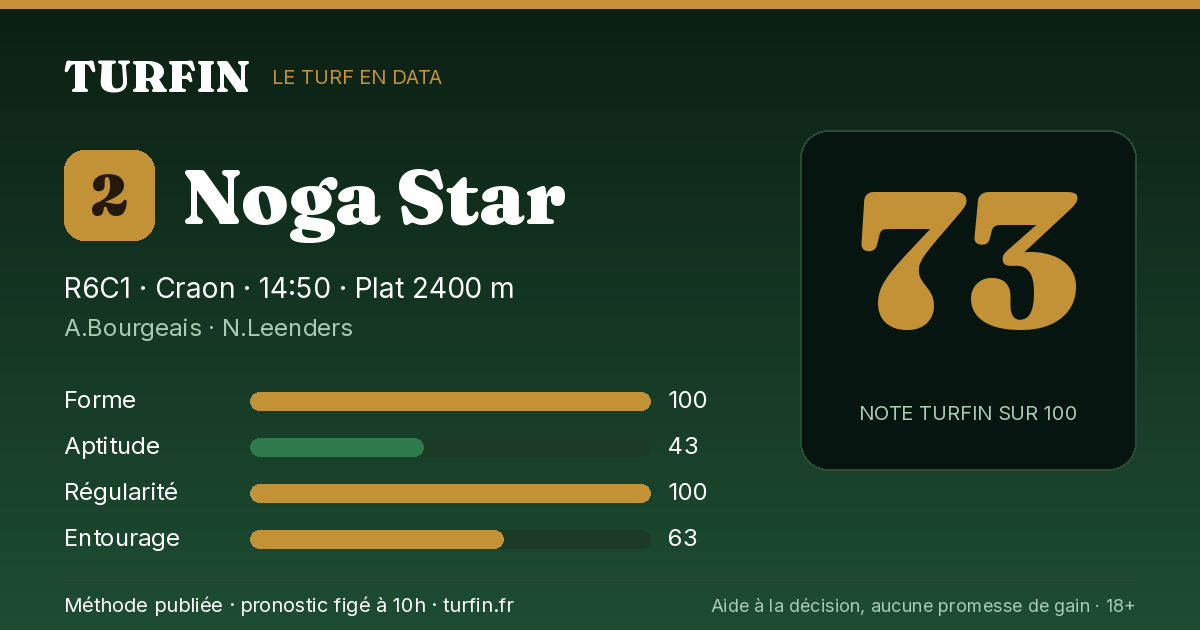 Noga Star, noté 73 sur 100 par Turfin