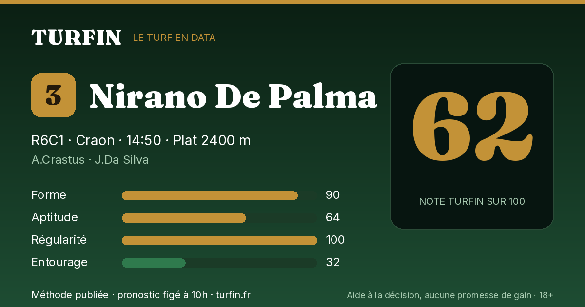 Nirano De Palma, noté 62 sur 100 par Turfin