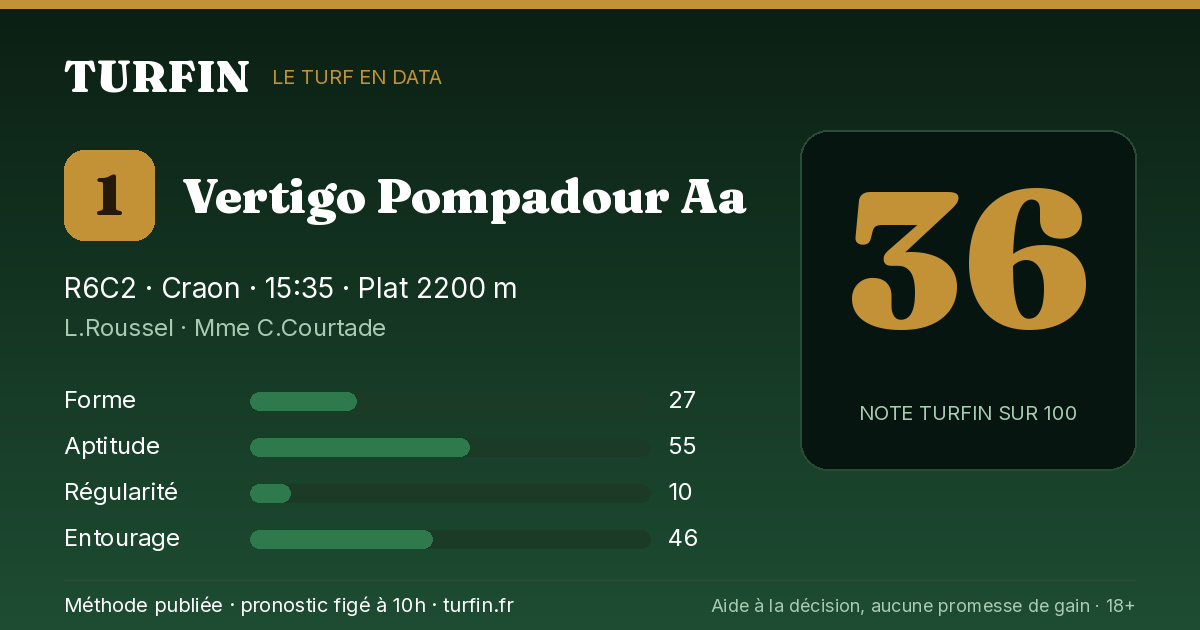 Vertigo Pompadour Aa, noté 36 sur 100 par Turfin