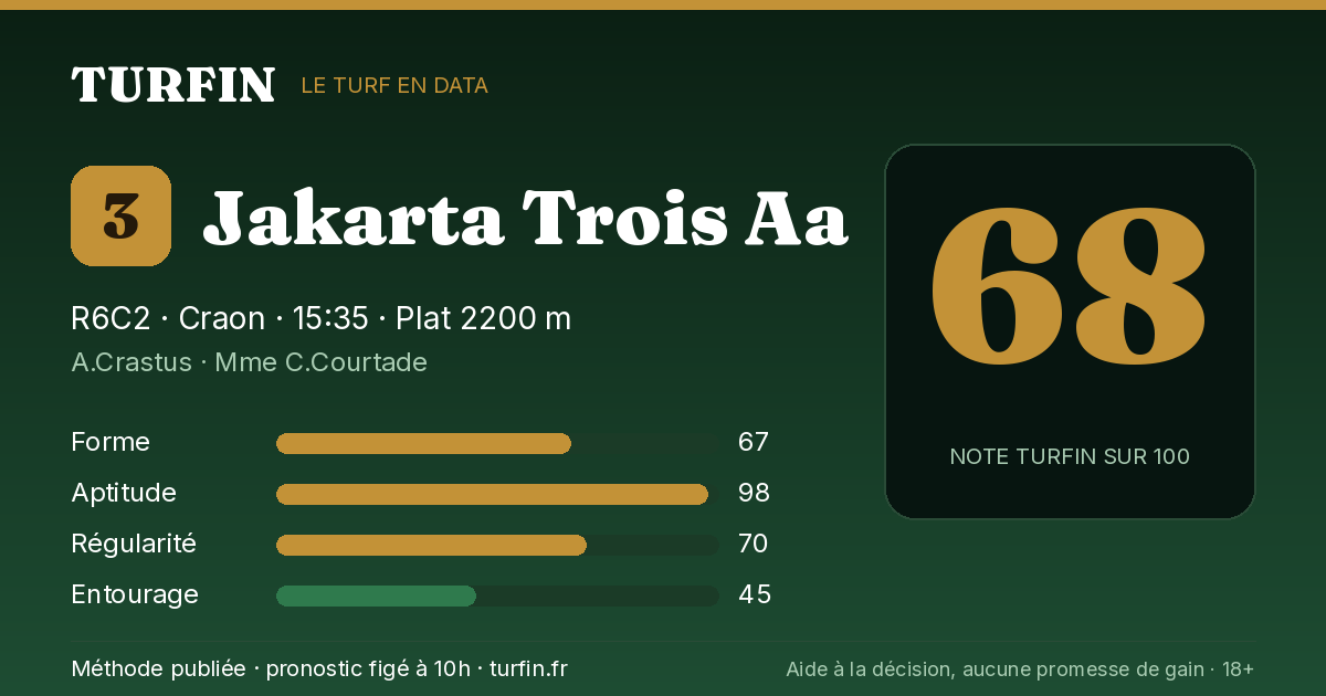 Jakarta Trois Aa, noté 68 sur 100 par Turfin