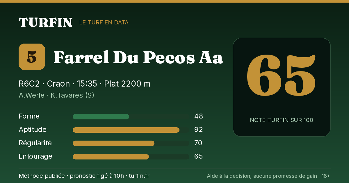 Farrel Du Pecos Aa, noté 65 sur 100 par Turfin