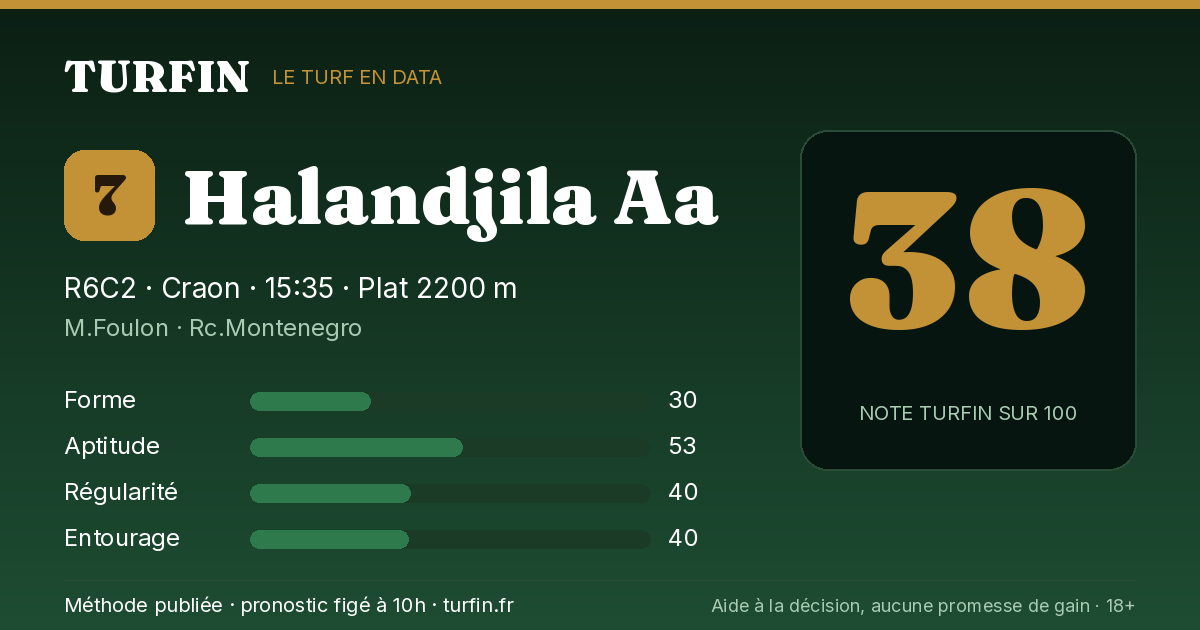 Halandjila Aa, noté 38 sur 100 par Turfin