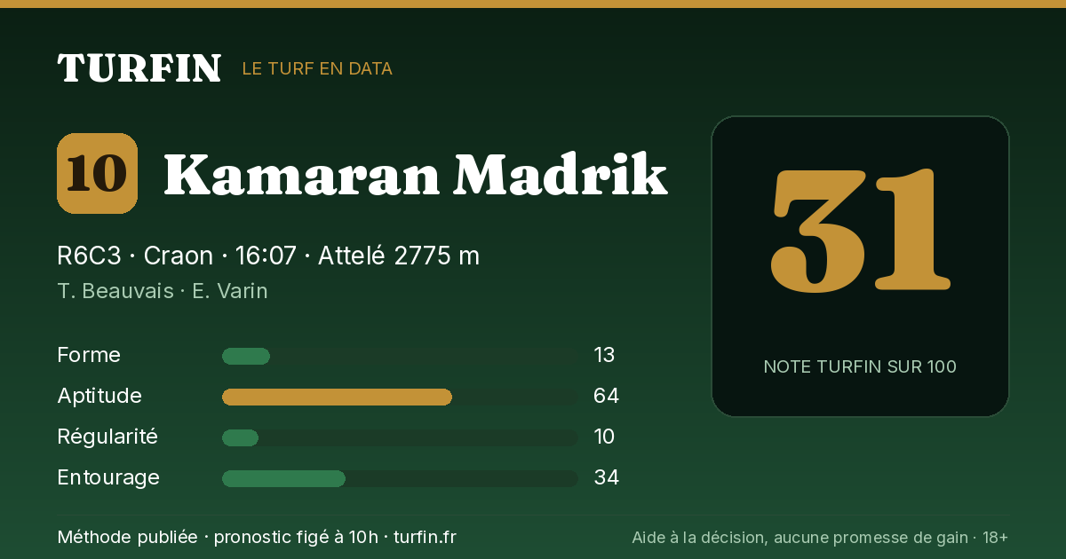 Kamaran Madrik, noté 31 sur 100 par Turfin