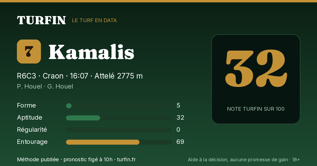 Kamalis, noté 32 sur 100 par Turfin